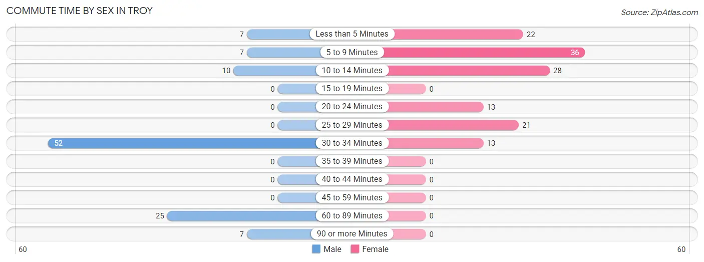 Commute Time by Sex in Troy