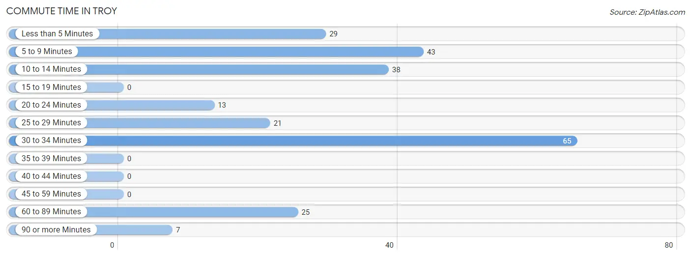 Commute Time in Troy