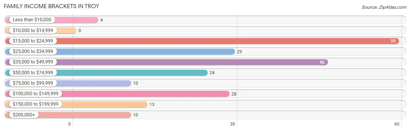 Family Income Brackets in Troy