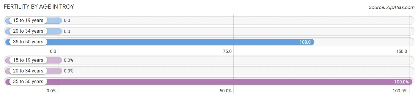 Female Fertility by Age in Troy