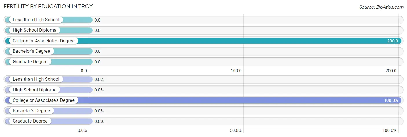 Female Fertility by Education Attainment in Troy