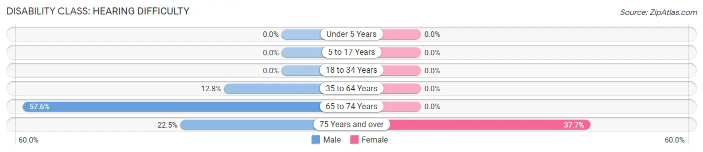 Disability in Troy: <span>Hearing Difficulty</span>