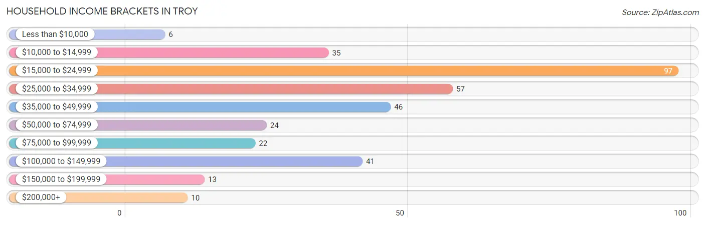 Household Income Brackets in Troy