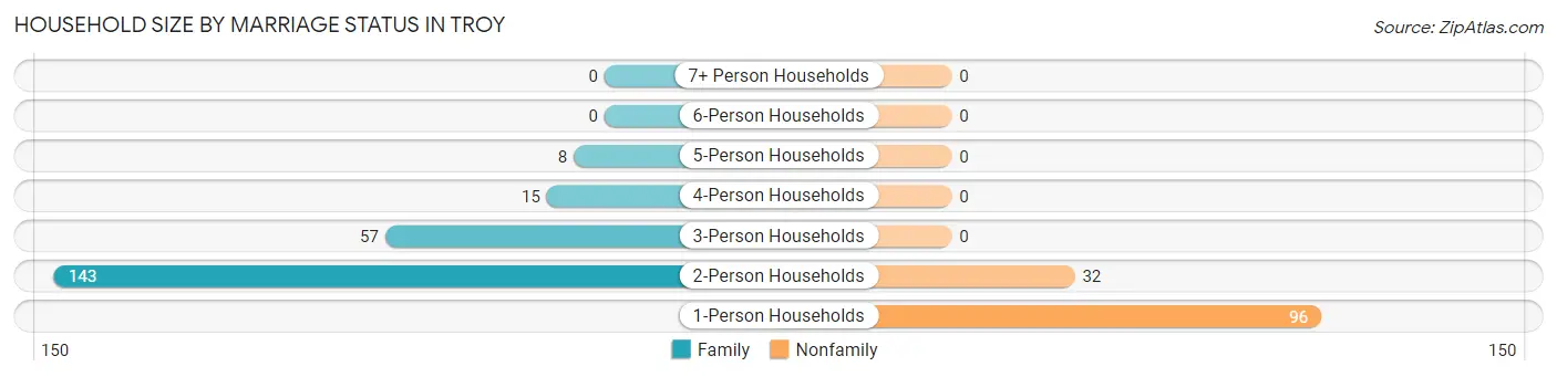 Household Size by Marriage Status in Troy