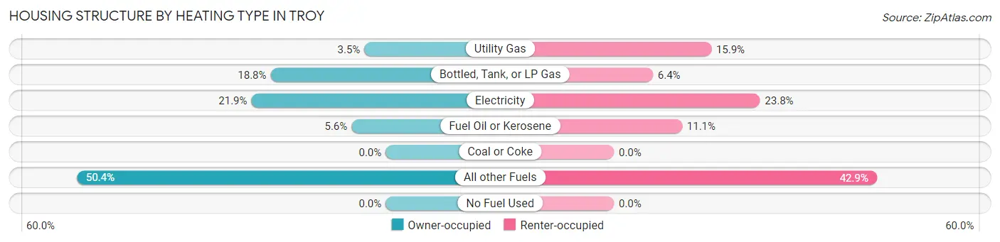 Housing Structure by Heating Type in Troy