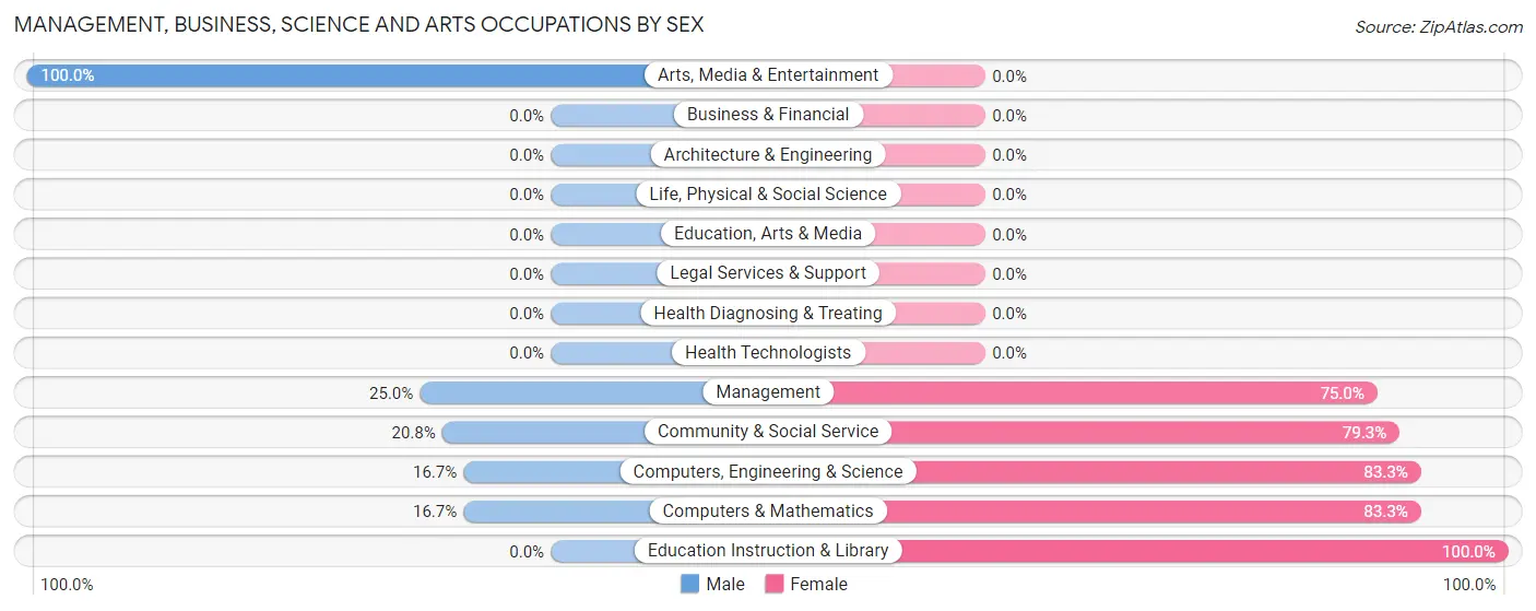 Management, Business, Science and Arts Occupations by Sex in Troy