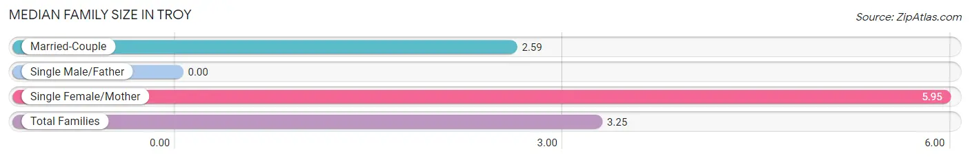 Median Family Size in Troy