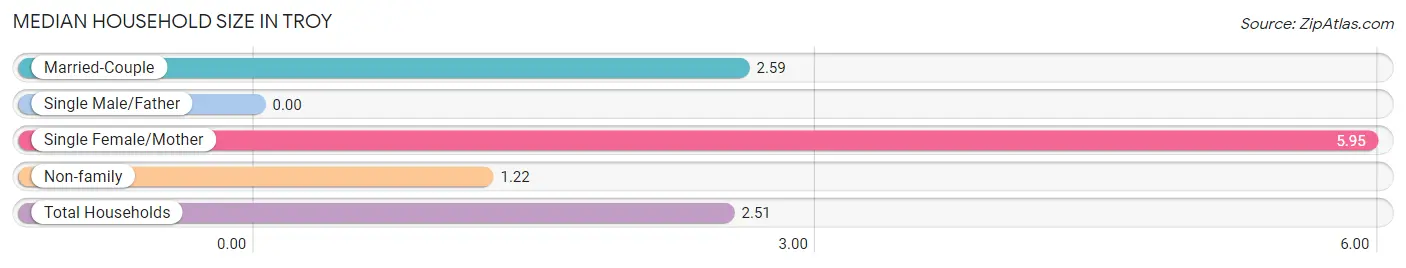 Median Household Size in Troy