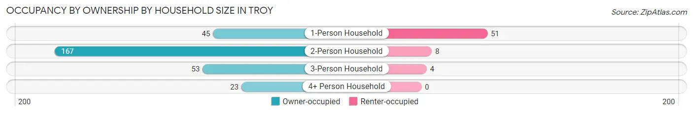 Occupancy by Ownership by Household Size in Troy