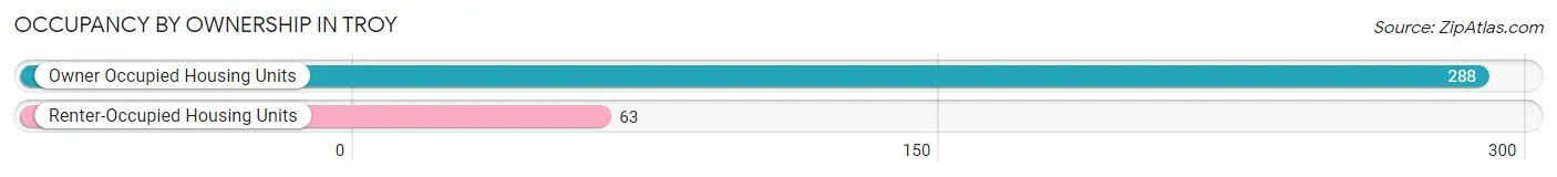 Occupancy by Ownership in Troy