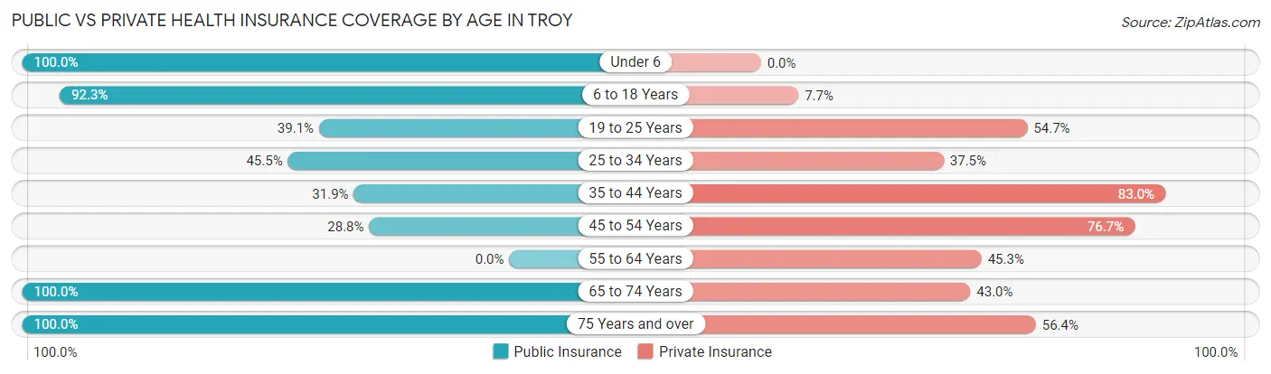 Public vs Private Health Insurance Coverage by Age in Troy