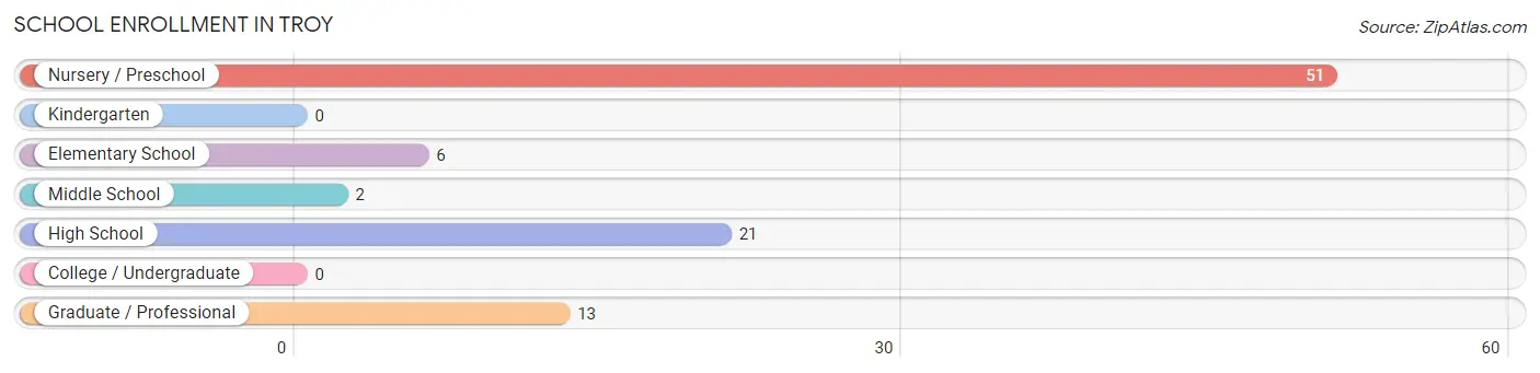School Enrollment in Troy