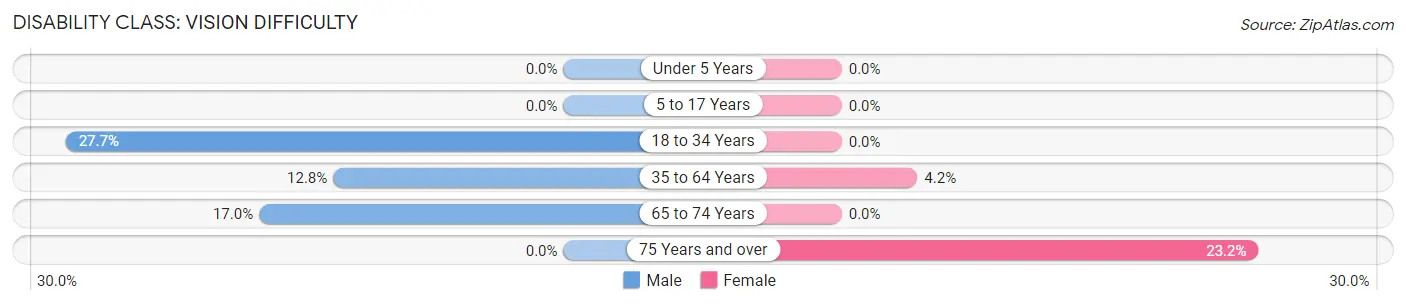 Disability in Troy: <span>Vision Difficulty</span>