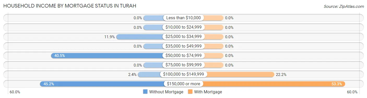 Household Income by Mortgage Status in Turah