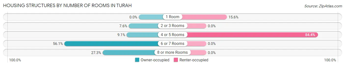 Housing Structures by Number of Rooms in Turah
