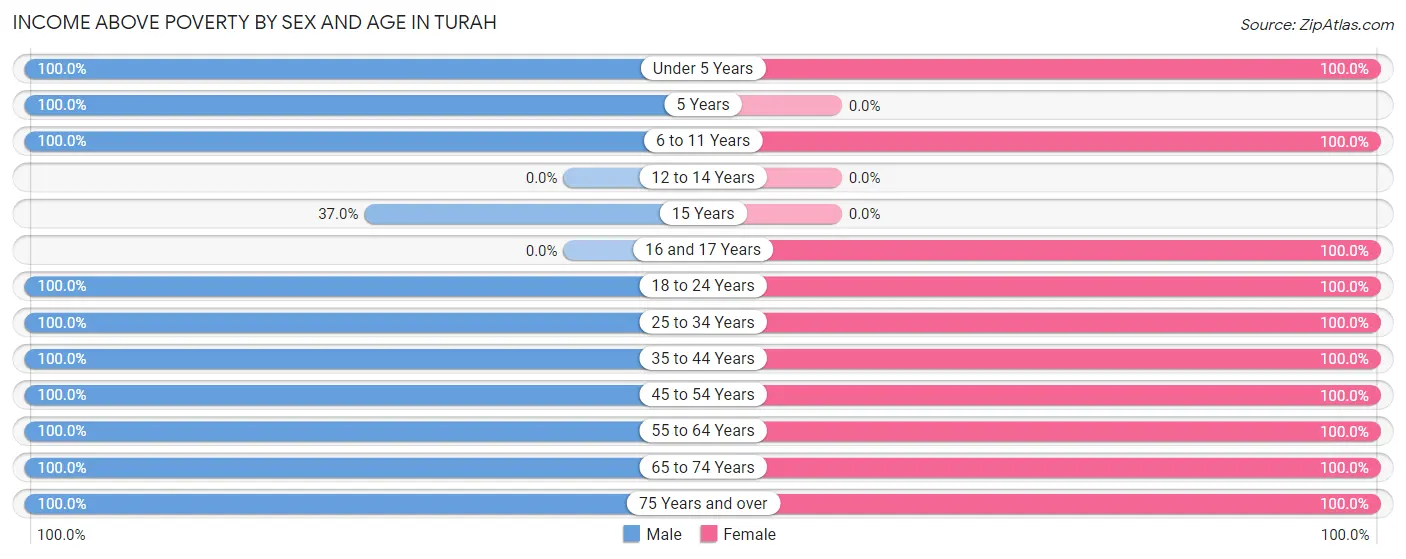 Income Above Poverty by Sex and Age in Turah