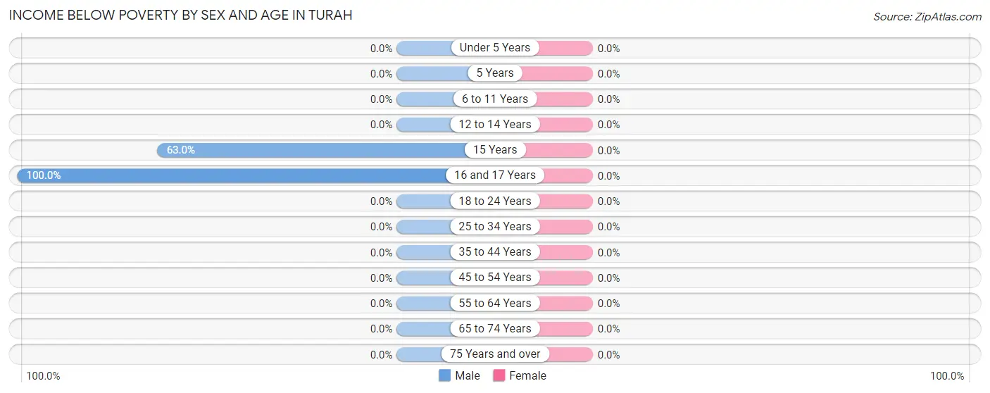 Income Below Poverty by Sex and Age in Turah