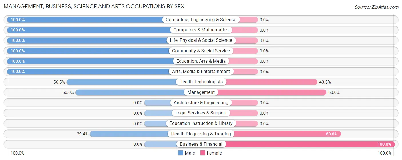 Management, Business, Science and Arts Occupations by Sex in Turah