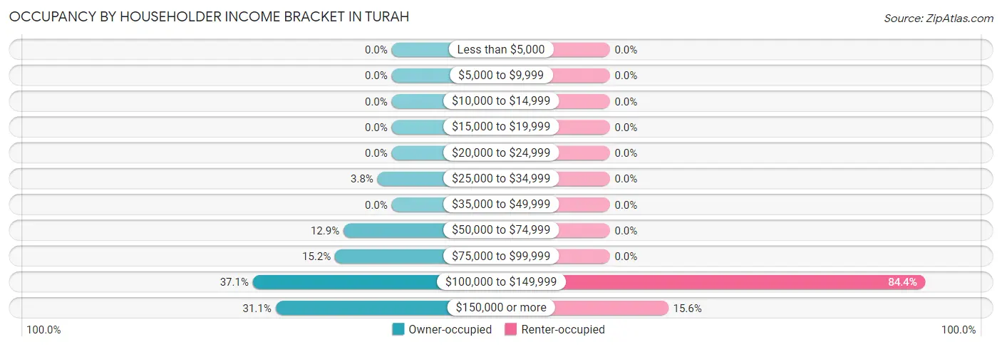 Occupancy by Householder Income Bracket in Turah