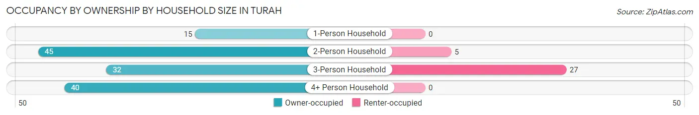 Occupancy by Ownership by Household Size in Turah