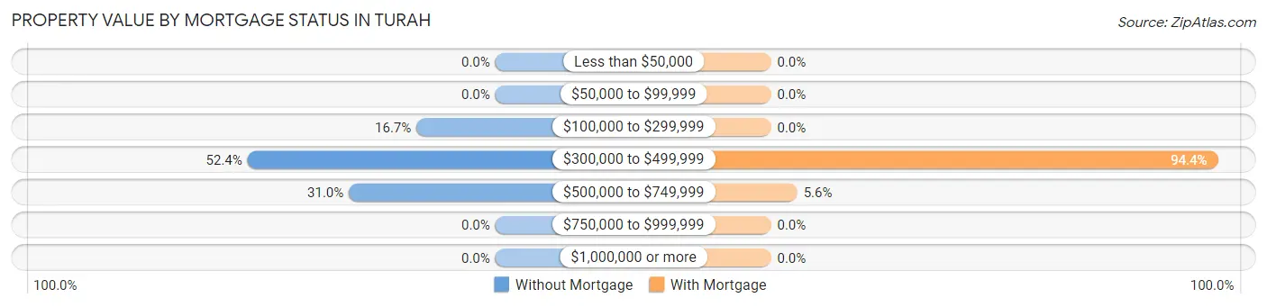 Property Value by Mortgage Status in Turah
