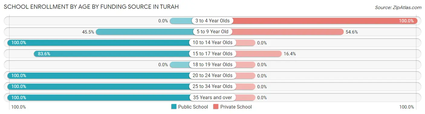 School Enrollment by Age by Funding Source in Turah