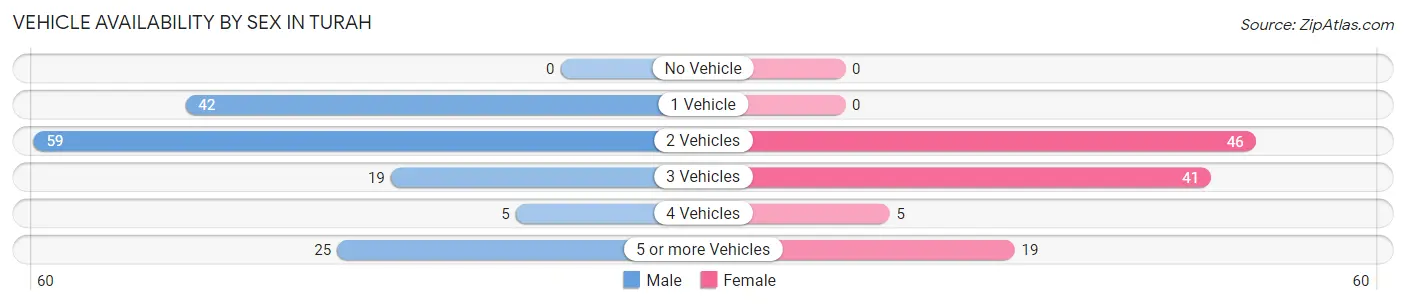Vehicle Availability by Sex in Turah