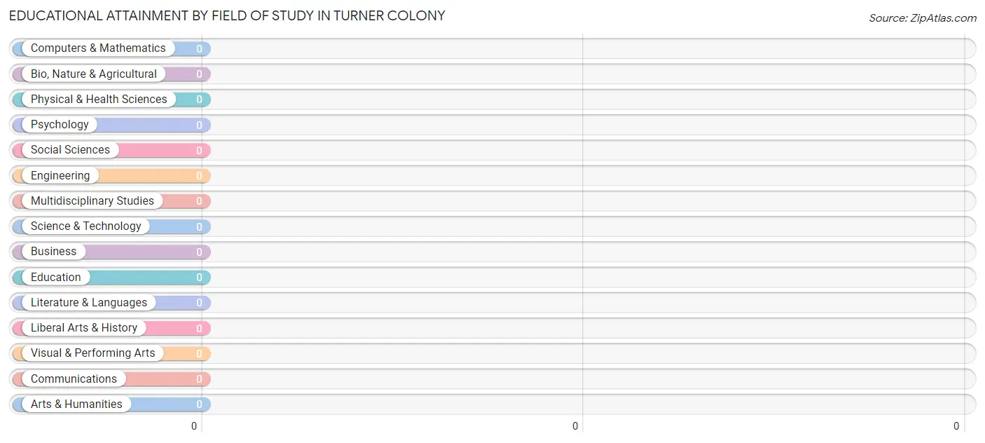 Educational Attainment by Field of Study in Turner Colony
