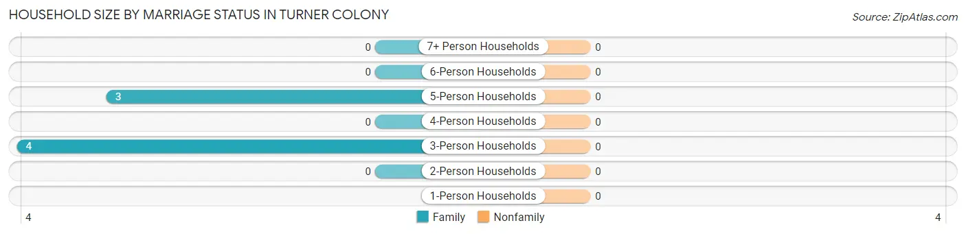 Household Size by Marriage Status in Turner Colony