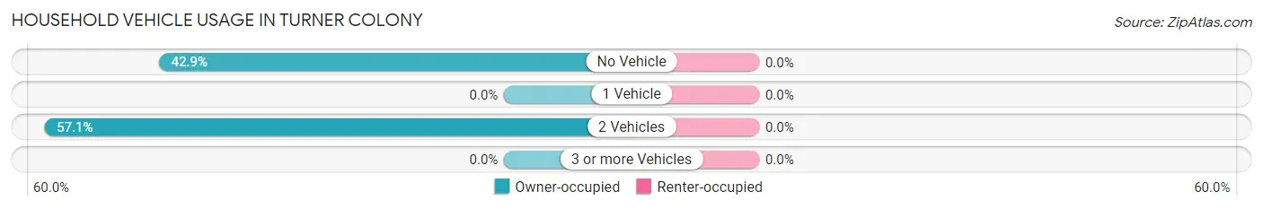 Household Vehicle Usage in Turner Colony