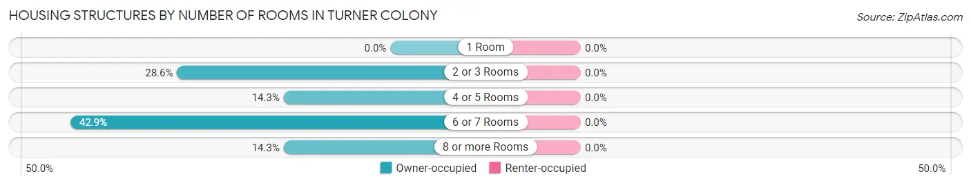 Housing Structures by Number of Rooms in Turner Colony