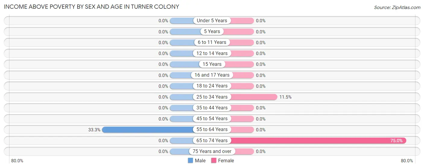 Income Above Poverty by Sex and Age in Turner Colony
