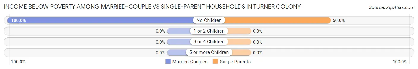 Income Below Poverty Among Married-Couple vs Single-Parent Households in Turner Colony