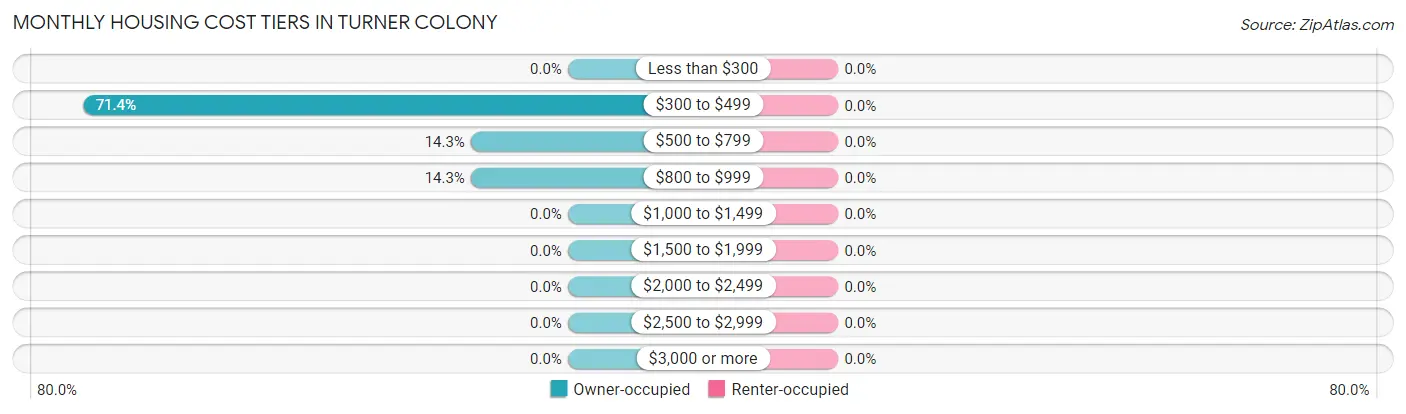 Monthly Housing Cost Tiers in Turner Colony