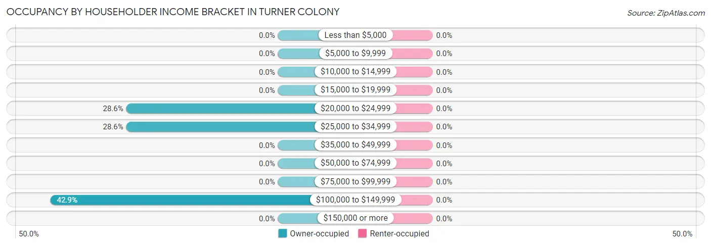 Occupancy by Householder Income Bracket in Turner Colony