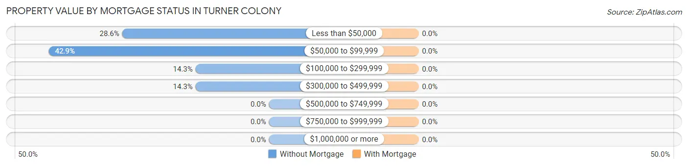 Property Value by Mortgage Status in Turner Colony