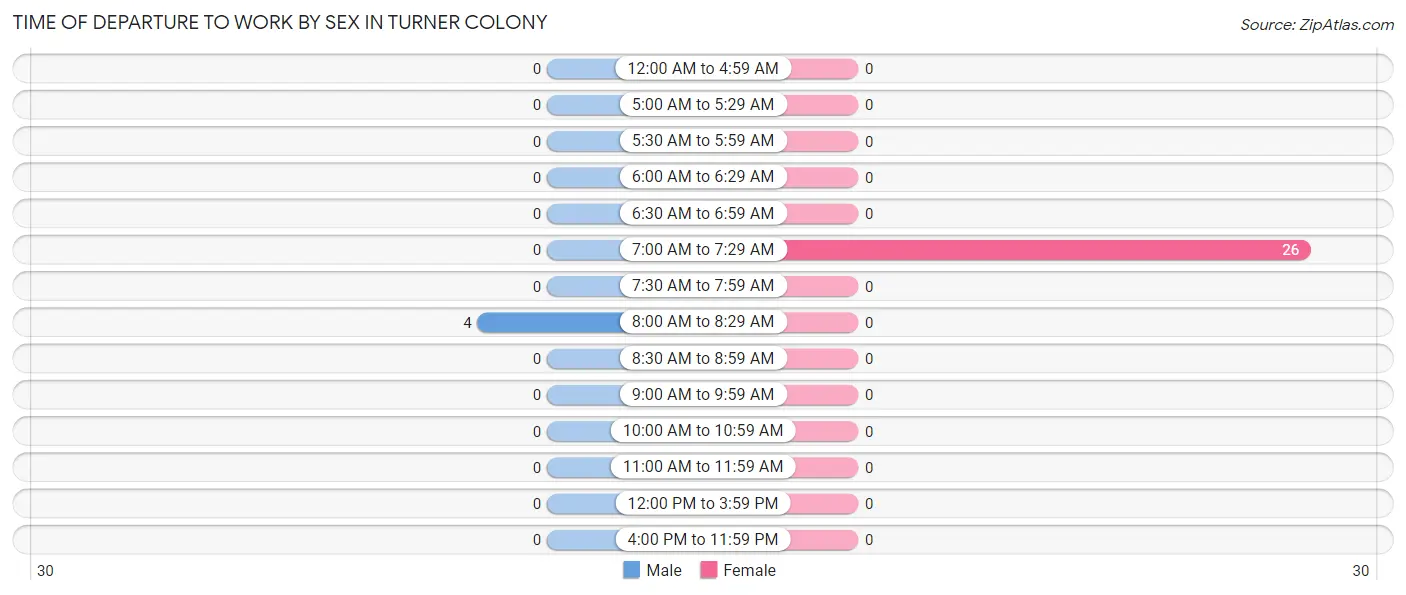 Time of Departure to Work by Sex in Turner Colony