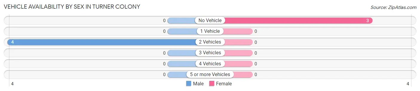 Vehicle Availability by Sex in Turner Colony