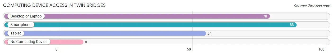 Computing Device Access in Twin Bridges