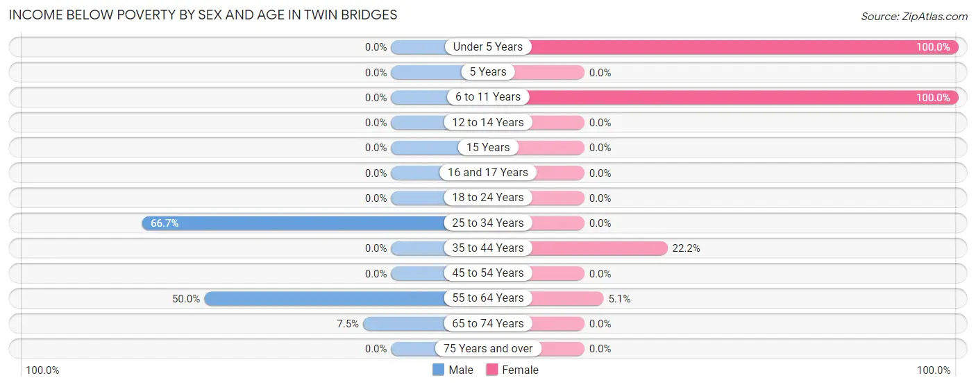 Income Below Poverty by Sex and Age in Twin Bridges