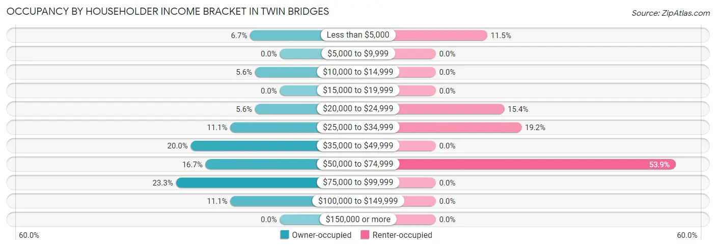 Occupancy by Householder Income Bracket in Twin Bridges