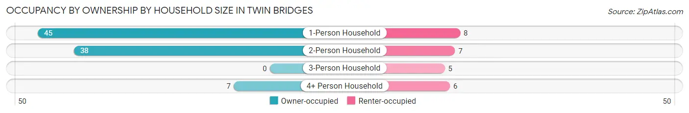 Occupancy by Ownership by Household Size in Twin Bridges