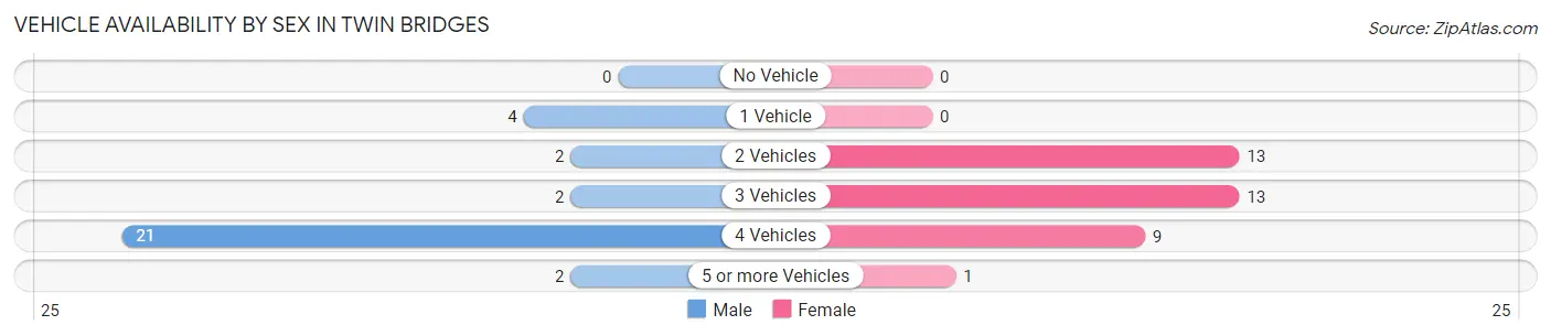 Vehicle Availability by Sex in Twin Bridges