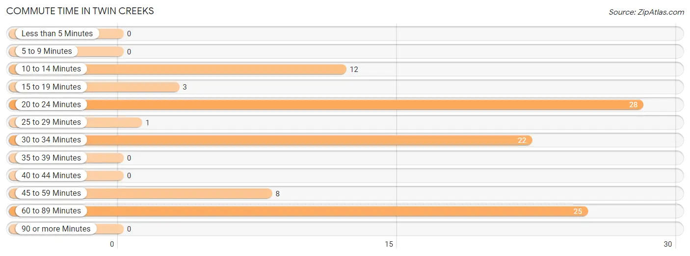 Commute Time in Twin Creeks