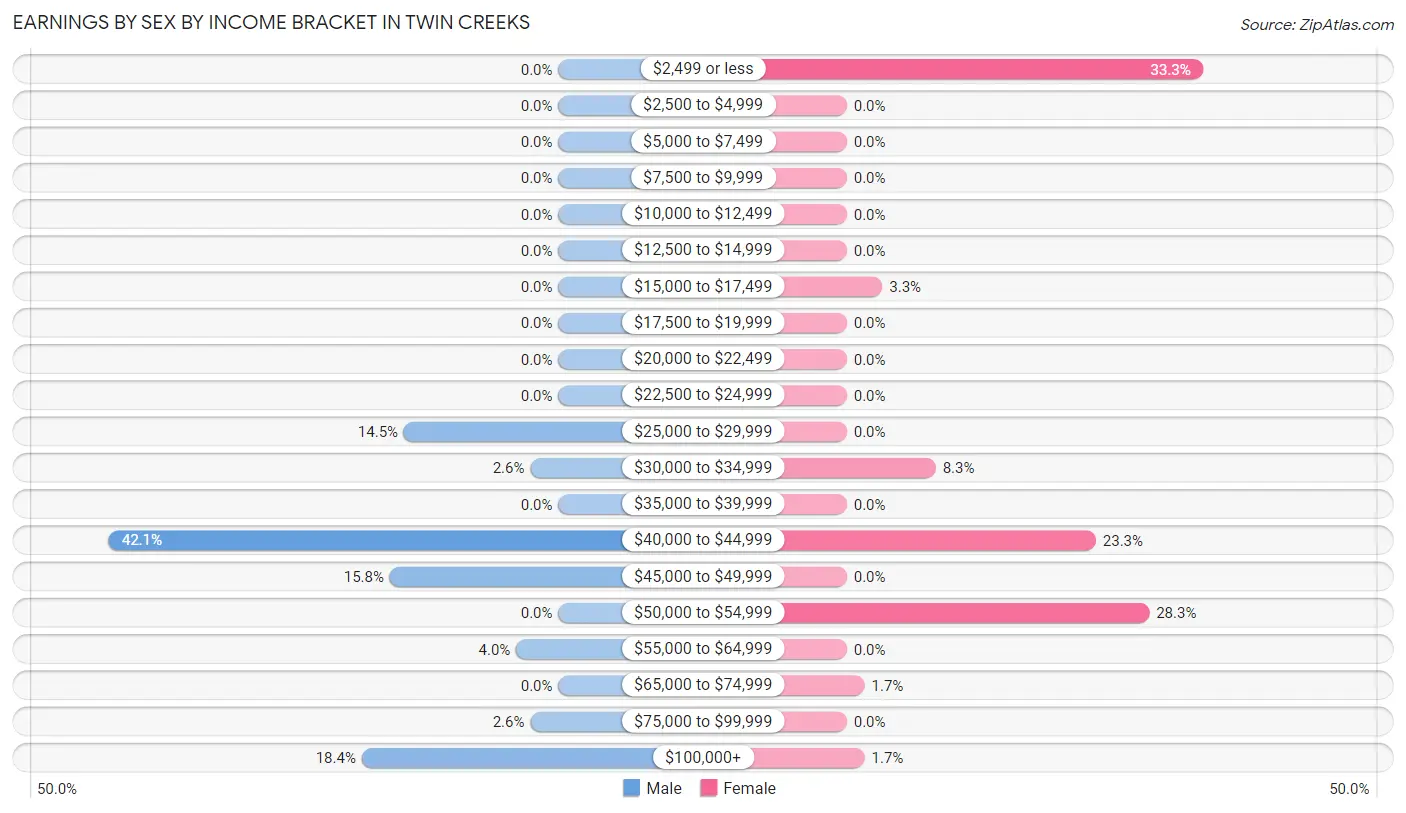 Earnings by Sex by Income Bracket in Twin Creeks