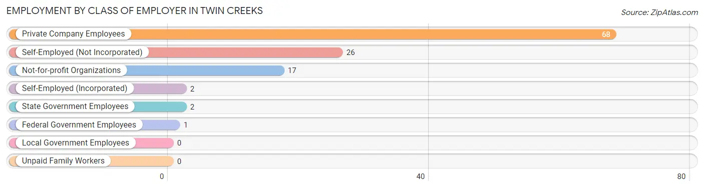 Employment by Class of Employer in Twin Creeks