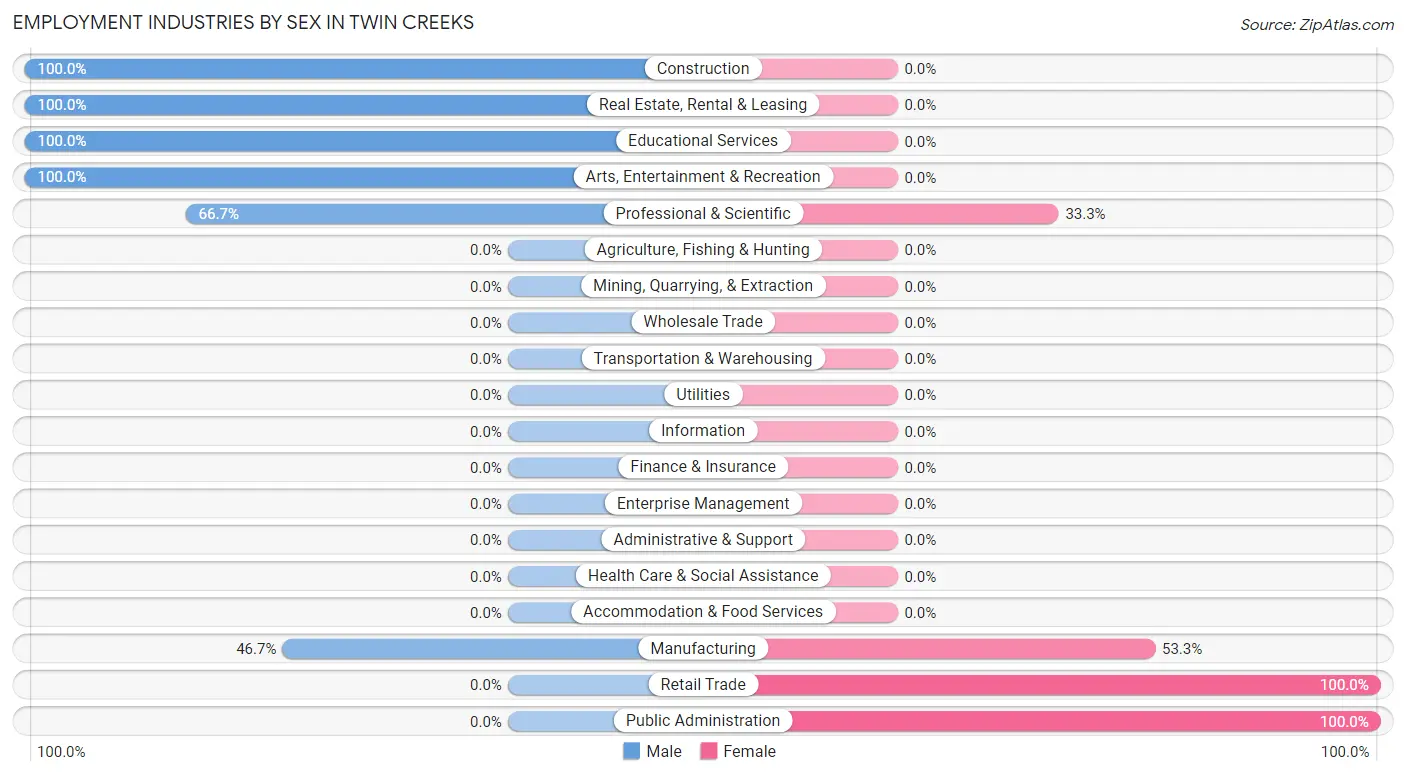 Employment Industries by Sex in Twin Creeks