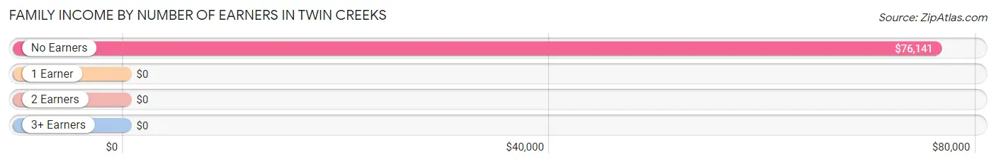 Family Income by Number of Earners in Twin Creeks