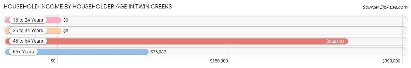 Household Income by Householder Age in Twin Creeks