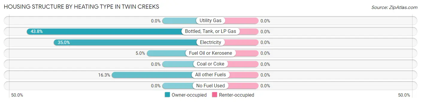 Housing Structure by Heating Type in Twin Creeks